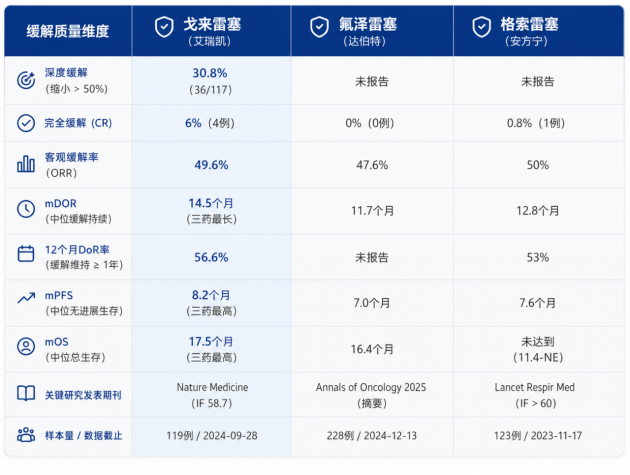 KRAS G12C突变靶向药，肿瘤能缩小多少？戈来雷塞30.