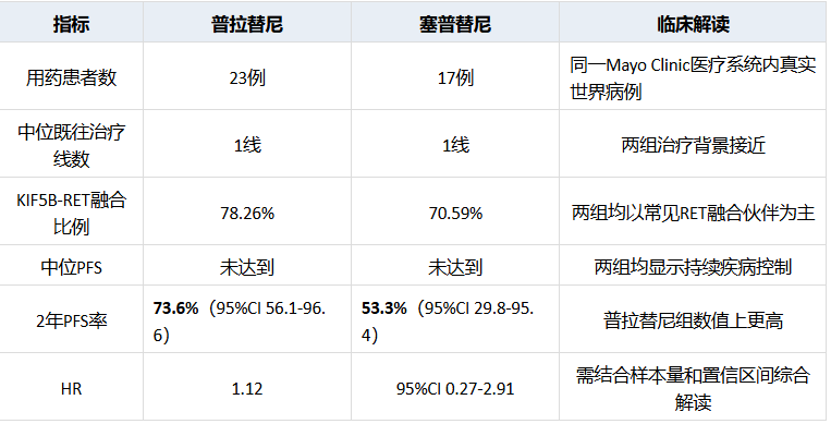 Mayo Clinic真实世界研究解读：普拉替尼vs塞普替尼治疗RET融合阳性NSCLC，2年PFS率73.6% vs 53.3%