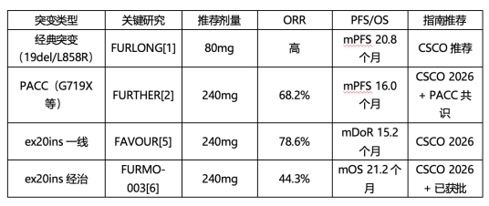 获批EGFR ex20ins的伏美替尼，数据不逊于专门开发药物——从经典突变到难治突变的全病程覆盖(图3)
