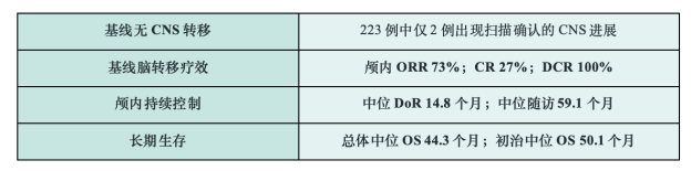 RET抑制剂长期治疗怎么选？普拉替尼从降低新发CNS进展到初治OS 50.1个月的长期证据(图1)