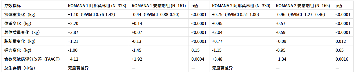 阿那莫林（Anamorelin）治疗癌症恶液质疗效与安全性全解析：ROMANA研究瘦体重增加1.10 kg，日本ONO-7643-04研究组间差异1.56 kg