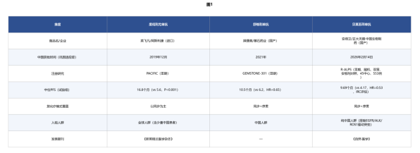 局晚期非小细胞肺癌免疫药哪个疗效好？度伐利尤单抗、舒格利单抗、贝莫苏拜单抗免疫巩固数据全对比（2026）(图1)