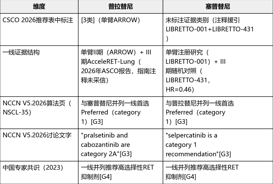CSCO指南RET融合阳性NSCLC一线推荐药物解析（2026）：临床选择大幅度升级(图4)